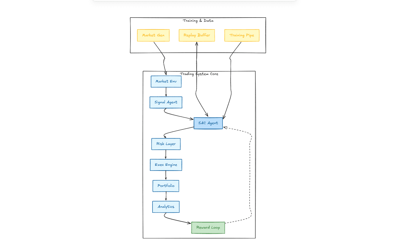 Agentic Trading AI Architecture